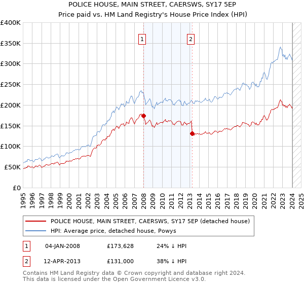 POLICE HOUSE, MAIN STREET, CAERSWS, SY17 5EP: Price paid vs HM Land Registry's House Price Index