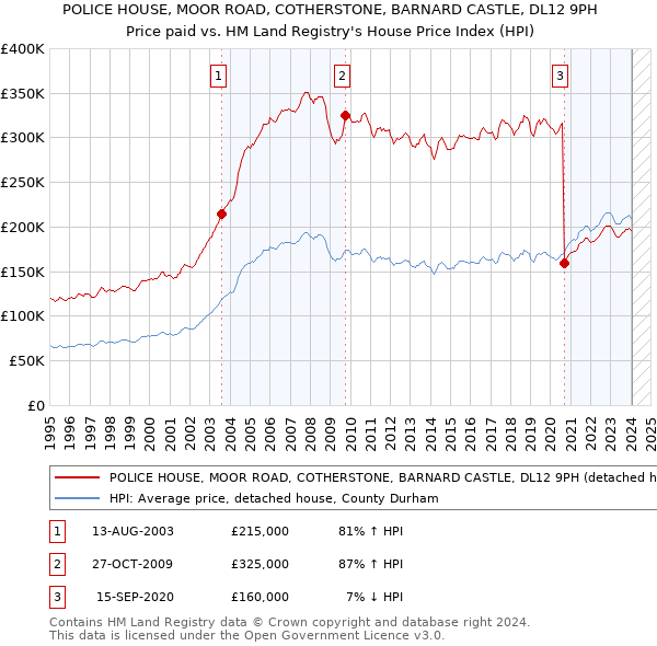 POLICE HOUSE, MOOR ROAD, COTHERSTONE, BARNARD CASTLE, DL12 9PH: Price paid vs HM Land Registry's House Price Index