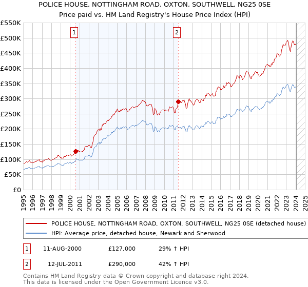 POLICE HOUSE, NOTTINGHAM ROAD, OXTON, SOUTHWELL, NG25 0SE: Price paid vs HM Land Registry's House Price Index