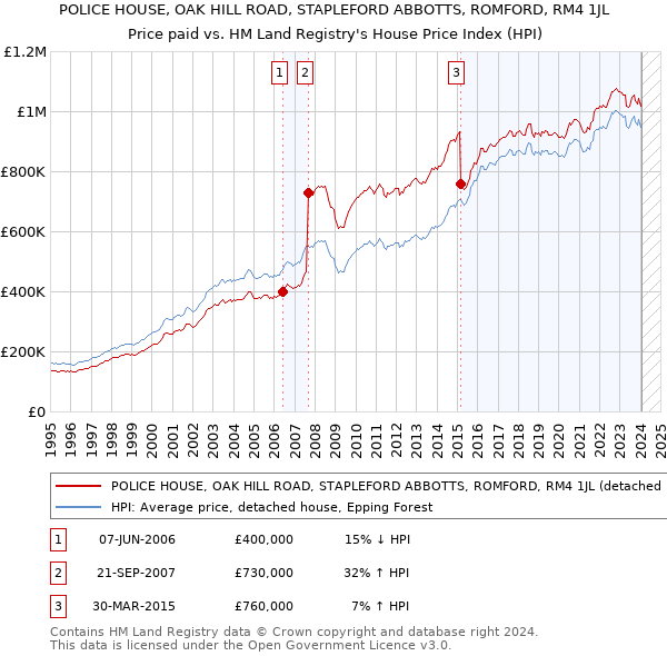 POLICE HOUSE, OAK HILL ROAD, STAPLEFORD ABBOTTS, ROMFORD, RM4 1JL: Price paid vs HM Land Registry's House Price Index