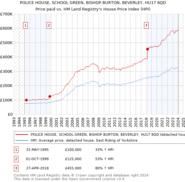 POLICE HOUSE, SCHOOL GREEN, BISHOP BURTON, BEVERLEY, HU17 8QD: Price paid vs HM Land Registry's House Price Index
