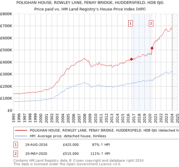 POLIGHAN HOUSE, ROWLEY LANE, FENAY BRIDGE, HUDDERSFIELD, HD8 0JG: Price paid vs HM Land Registry's House Price Index