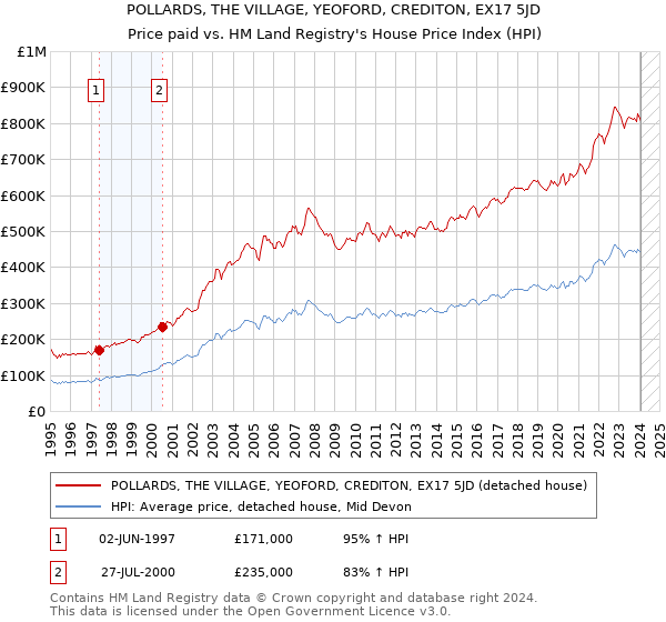 POLLARDS, THE VILLAGE, YEOFORD, CREDITON, EX17 5JD: Price paid vs HM Land Registry's House Price Index