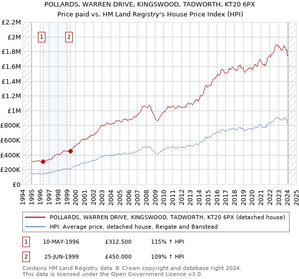 POLLARDS, WARREN DRIVE, KINGSWOOD, TADWORTH, KT20 6PX: Price paid vs HM Land Registry's House Price Index
