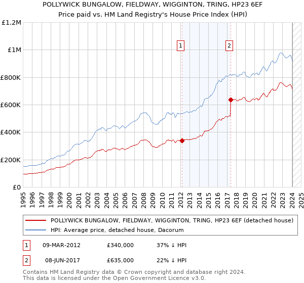 POLLYWICK BUNGALOW, FIELDWAY, WIGGINTON, TRING, HP23 6EF: Price paid vs HM Land Registry's House Price Index