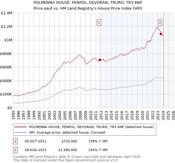 POLMENNA HOUSE, PENPOL, DEVORAN, TRURO, TR3 6NP: Price paid vs HM Land Registry's House Price Index