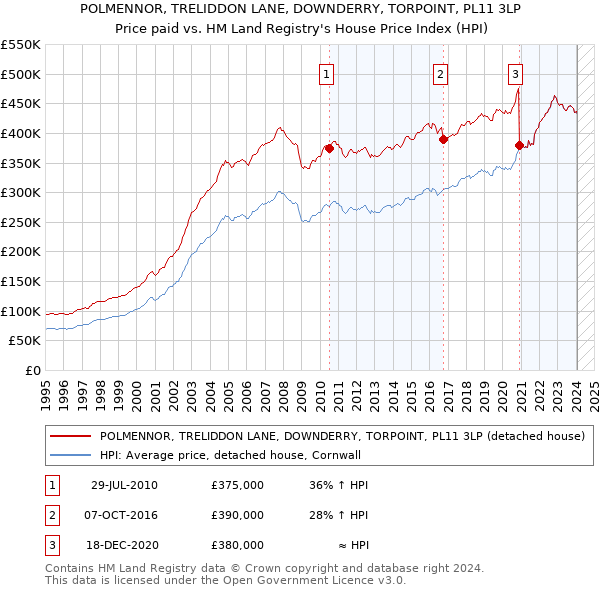 POLMENNOR, TRELIDDON LANE, DOWNDERRY, TORPOINT, PL11 3LP: Price paid vs HM Land Registry's House Price Index
