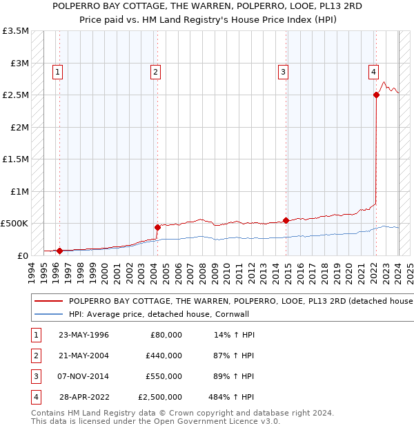 POLPERRO BAY COTTAGE, THE WARREN, POLPERRO, LOOE, PL13 2RD: Price paid vs HM Land Registry's House Price Index