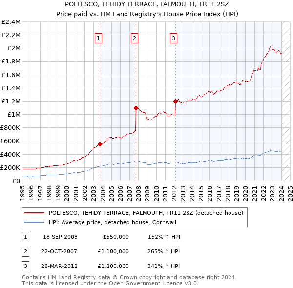 POLTESCO, TEHIDY TERRACE, FALMOUTH, TR11 2SZ: Price paid vs HM Land Registry's House Price Index