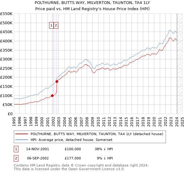 POLTHURNE, BUTTS WAY, MILVERTON, TAUNTON, TA4 1LY: Price paid vs HM Land Registry's House Price Index