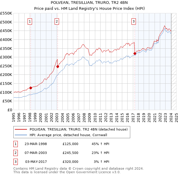 POLVEAN, TRESILLIAN, TRURO, TR2 4BN: Price paid vs HM Land Registry's House Price Index