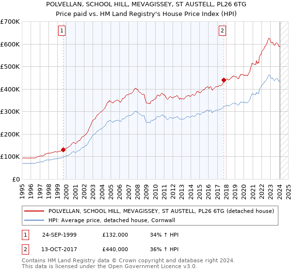 POLVELLAN, SCHOOL HILL, MEVAGISSEY, ST AUSTELL, PL26 6TG: Price paid vs HM Land Registry's House Price Index