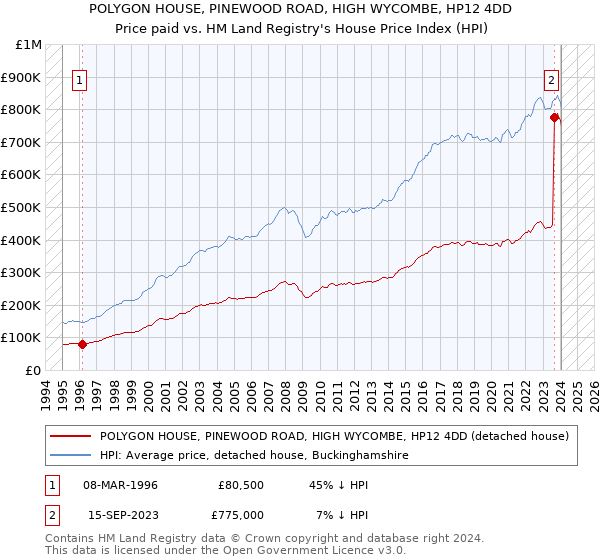 POLYGON HOUSE, PINEWOOD ROAD, HIGH WYCOMBE, HP12 4DD: Price paid vs HM Land Registry's House Price Index