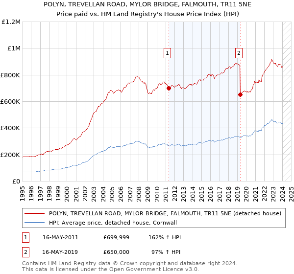 POLYN, TREVELLAN ROAD, MYLOR BRIDGE, FALMOUTH, TR11 5NE: Price paid vs HM Land Registry's House Price Index