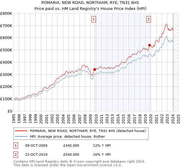POMARIA, NEW ROAD, NORTHIAM, RYE, TN31 6HS: Price paid vs HM Land Registry's House Price Index