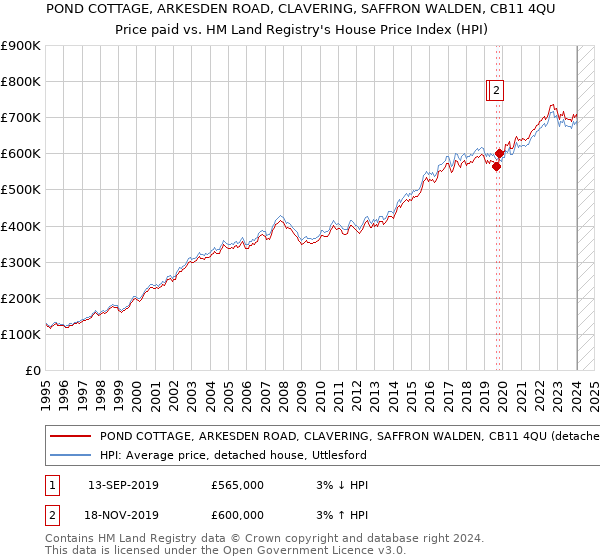 POND COTTAGE, ARKESDEN ROAD, CLAVERING, SAFFRON WALDEN, CB11 4QU: Price paid vs HM Land Registry's House Price Index