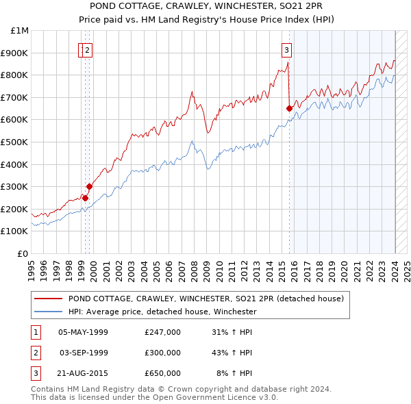 POND COTTAGE, CRAWLEY, WINCHESTER, SO21 2PR: Price paid vs HM Land Registry's House Price Index