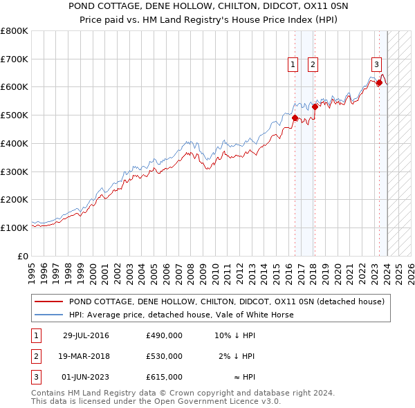 POND COTTAGE, DENE HOLLOW, CHILTON, DIDCOT, OX11 0SN: Price paid vs HM Land Registry's House Price Index