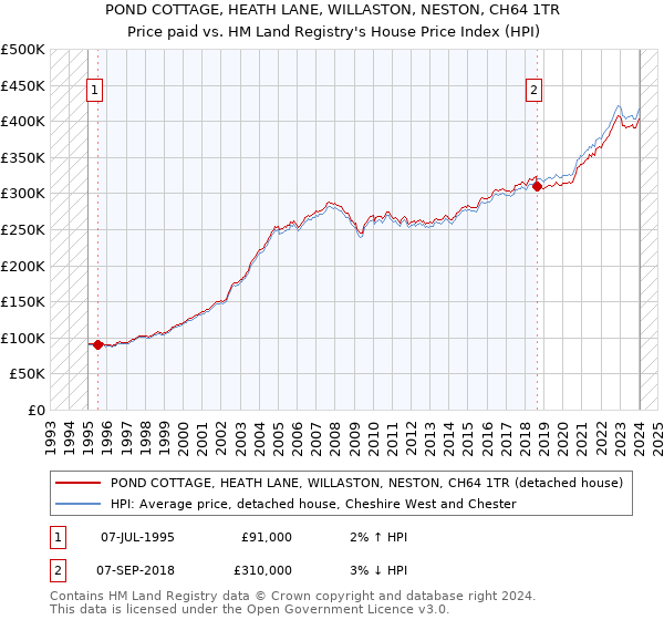 POND COTTAGE, HEATH LANE, WILLASTON, NESTON, CH64 1TR: Price paid vs HM Land Registry's House Price Index