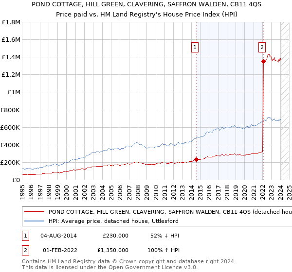 POND COTTAGE, HILL GREEN, CLAVERING, SAFFRON WALDEN, CB11 4QS: Price paid vs HM Land Registry's House Price Index