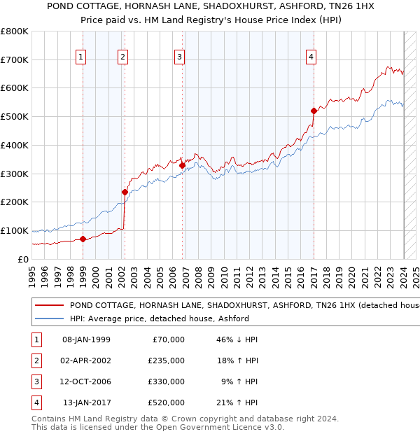 POND COTTAGE, HORNASH LANE, SHADOXHURST, ASHFORD, TN26 1HX: Price paid vs HM Land Registry's House Price Index