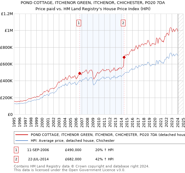 POND COTTAGE, ITCHENOR GREEN, ITCHENOR, CHICHESTER, PO20 7DA: Price paid vs HM Land Registry's House Price Index