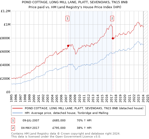 POND COTTAGE, LONG MILL LANE, PLATT, SEVENOAKS, TN15 8NB: Price paid vs HM Land Registry's House Price Index