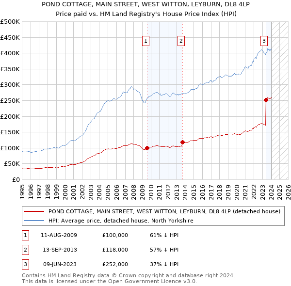 POND COTTAGE, MAIN STREET, WEST WITTON, LEYBURN, DL8 4LP: Price paid vs HM Land Registry's House Price Index