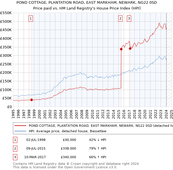 POND COTTAGE, PLANTATION ROAD, EAST MARKHAM, NEWARK, NG22 0SD: Price paid vs HM Land Registry's House Price Index