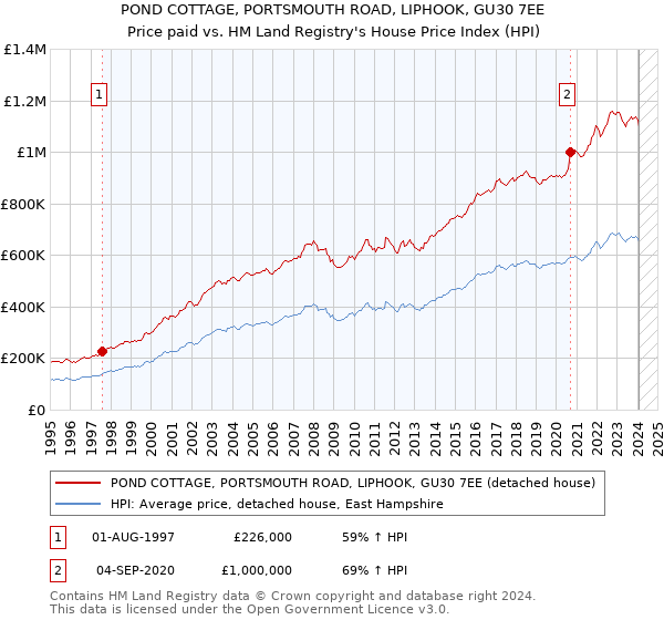 POND COTTAGE, PORTSMOUTH ROAD, LIPHOOK, GU30 7EE: Price paid vs HM Land Registry's House Price Index
