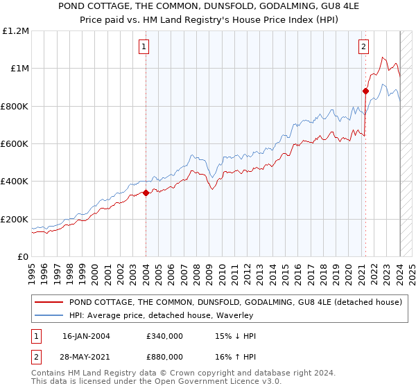 POND COTTAGE, THE COMMON, DUNSFOLD, GODALMING, GU8 4LE: Price paid vs HM Land Registry's House Price Index