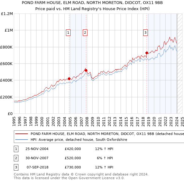 POND FARM HOUSE, ELM ROAD, NORTH MORETON, DIDCOT, OX11 9BB: Price paid vs HM Land Registry's House Price Index