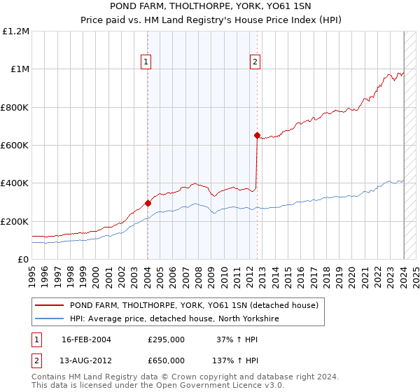 POND FARM, THOLTHORPE, YORK, YO61 1SN: Price paid vs HM Land Registry's House Price Index