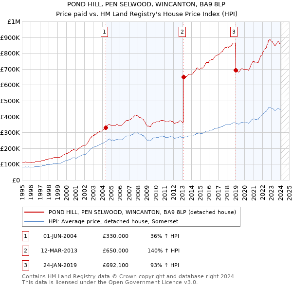 POND HILL, PEN SELWOOD, WINCANTON, BA9 8LP: Price paid vs HM Land Registry's House Price Index
