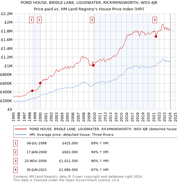 POND HOUSE, BRIDLE LANE, LOUDWATER, RICKMANSWORTH, WD3 4JB: Price paid vs HM Land Registry's House Price Index