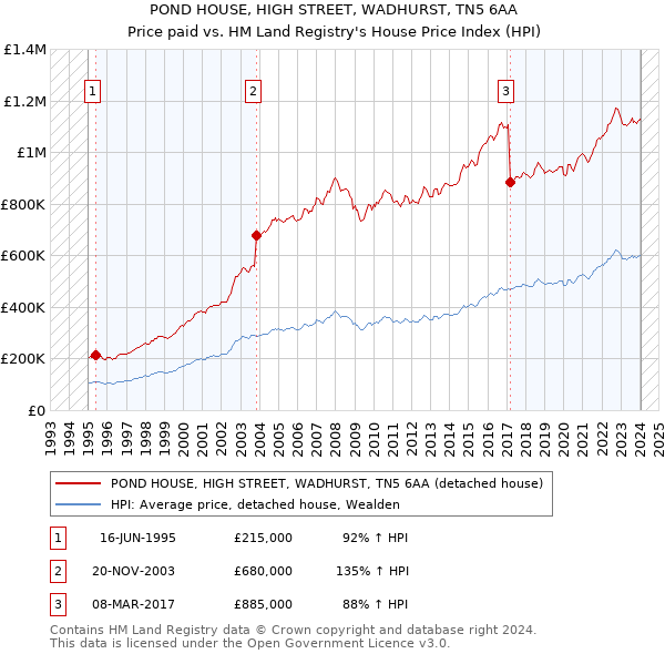 POND HOUSE, HIGH STREET, WADHURST, TN5 6AA: Price paid vs HM Land Registry's House Price Index