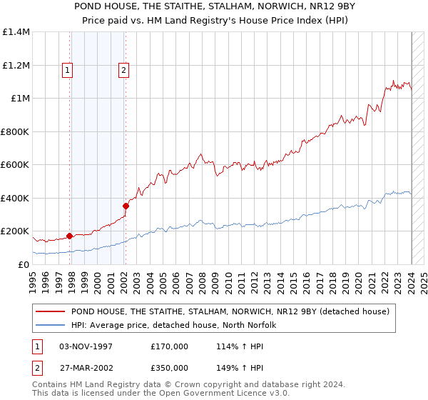 POND HOUSE, THE STAITHE, STALHAM, NORWICH, NR12 9BY: Price paid vs HM Land Registry's House Price Index