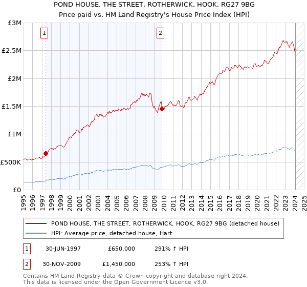 POND HOUSE, THE STREET, ROTHERWICK, HOOK, RG27 9BG: Price paid vs HM Land Registry's House Price Index