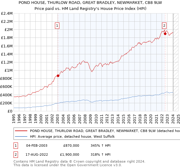 POND HOUSE, THURLOW ROAD, GREAT BRADLEY, NEWMARKET, CB8 9LW: Price paid vs HM Land Registry's House Price Index
