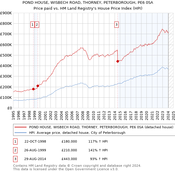 POND HOUSE, WISBECH ROAD, THORNEY, PETERBOROUGH, PE6 0SA: Price paid vs HM Land Registry's House Price Index