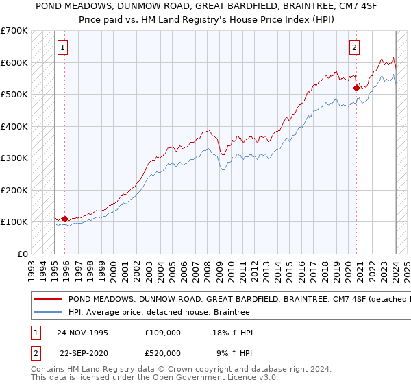 POND MEADOWS, DUNMOW ROAD, GREAT BARDFIELD, BRAINTREE, CM7 4SF: Price paid vs HM Land Registry's House Price Index