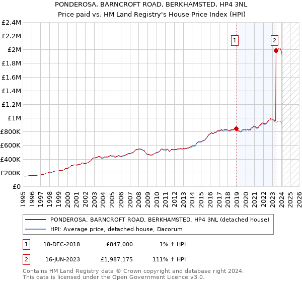 PONDEROSA, BARNCROFT ROAD, BERKHAMSTED, HP4 3NL: Price paid vs HM Land Registry's House Price Index