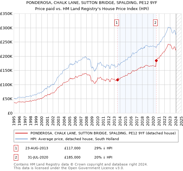 PONDEROSA, CHALK LANE, SUTTON BRIDGE, SPALDING, PE12 9YF: Price paid vs HM Land Registry's House Price Index