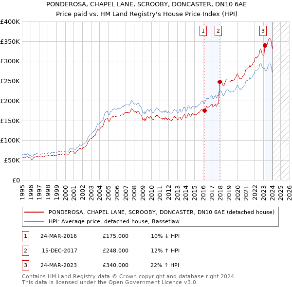 PONDEROSA, CHAPEL LANE, SCROOBY, DONCASTER, DN10 6AE: Price paid vs HM Land Registry's House Price Index