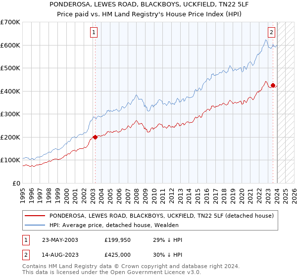 PONDEROSA, LEWES ROAD, BLACKBOYS, UCKFIELD, TN22 5LF: Price paid vs HM Land Registry's House Price Index