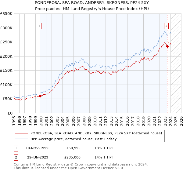 PONDEROSA, SEA ROAD, ANDERBY, SKEGNESS, PE24 5XY: Price paid vs HM Land Registry's House Price Index