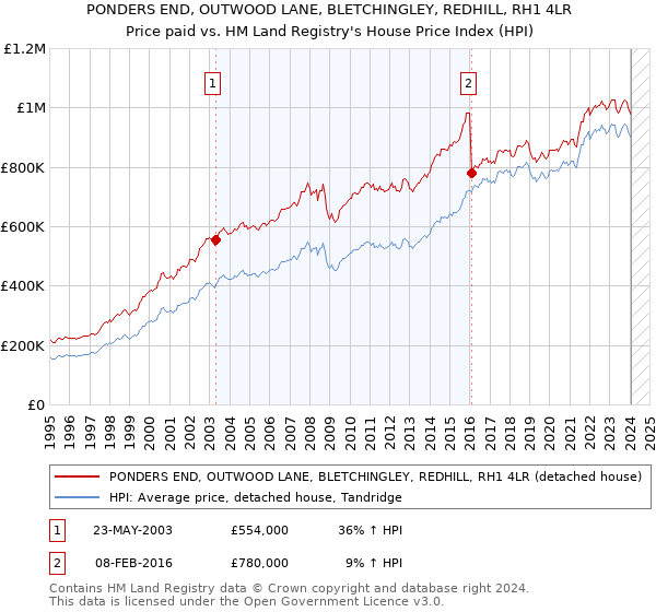 PONDERS END, OUTWOOD LANE, BLETCHINGLEY, REDHILL, RH1 4LR: Price paid vs HM Land Registry's House Price Index