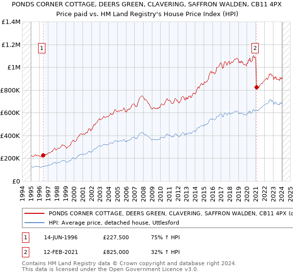 PONDS CORNER COTTAGE, DEERS GREEN, CLAVERING, SAFFRON WALDEN, CB11 4PX: Price paid vs HM Land Registry's House Price Index