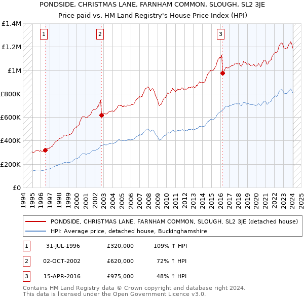 PONDSIDE, CHRISTMAS LANE, FARNHAM COMMON, SLOUGH, SL2 3JE: Price paid vs HM Land Registry's House Price Index