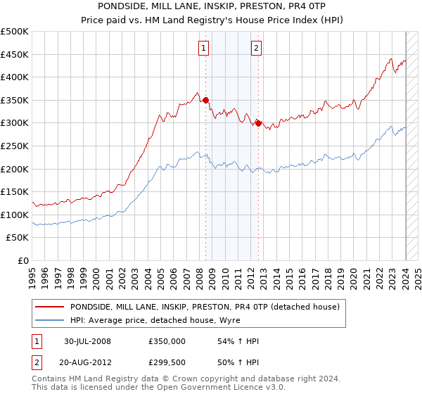 PONDSIDE, MILL LANE, INSKIP, PRESTON, PR4 0TP: Price paid vs HM Land Registry's House Price Index